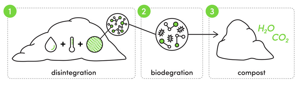 Nest Composting Diaper Biodegradable Breakdown Diagram
