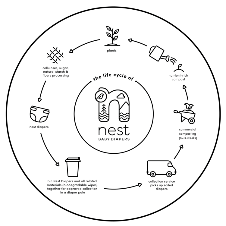 Nest Composting Diaper Product Life Cycle Diagram