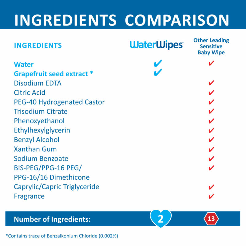 How do WaterWipes Natural Diaper Wipes compare to Traditional Wipes?